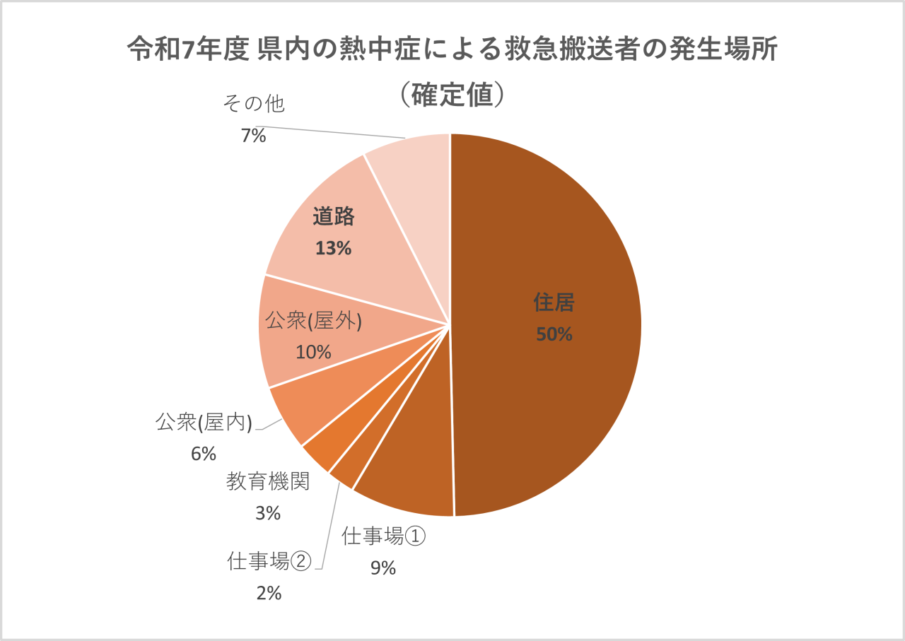 令和7年度県内の熱中症による救急搬送者数の発生場所