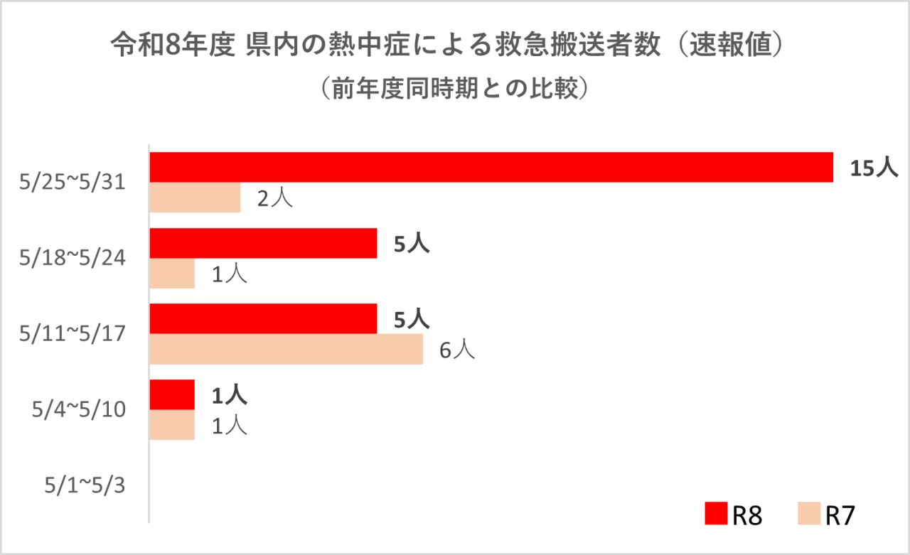 令和８年度県内の熱中症による救急搬送者数