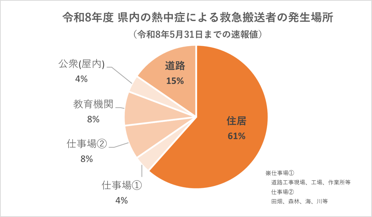 令和8年度県内の熱中症による救急搬送者の発生場所