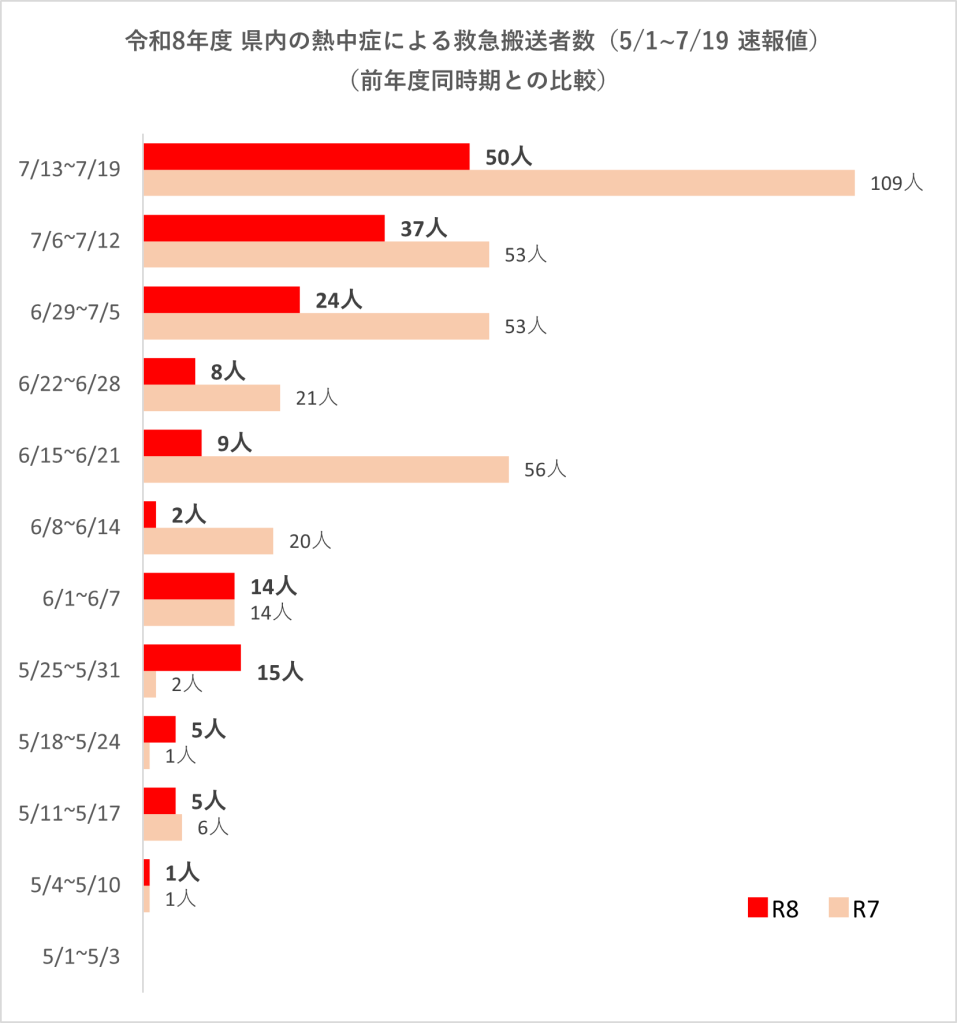 令和８年度県内の熱中症による救急搬送者数