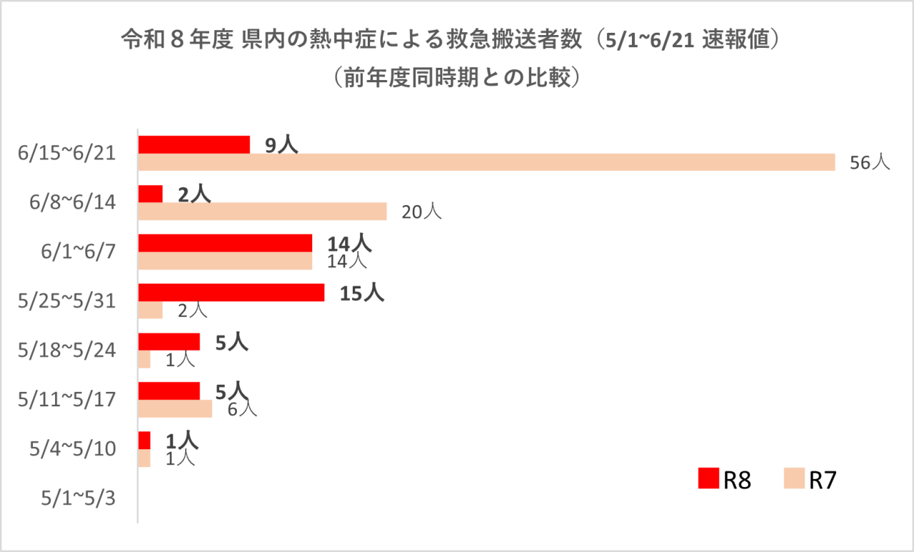令和８年度県内の熱中症による救急搬送者数