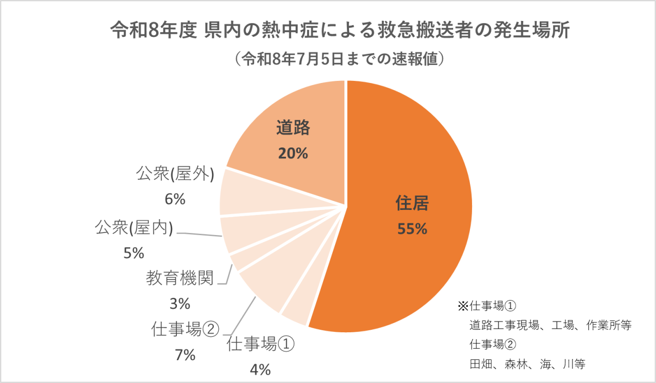 令和8年度県内の熱中症による救急搬送者の発生場所