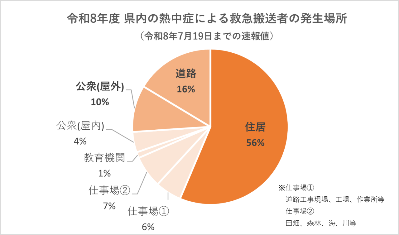 令和8年度県内の熱中症による救急搬送者の発生場所