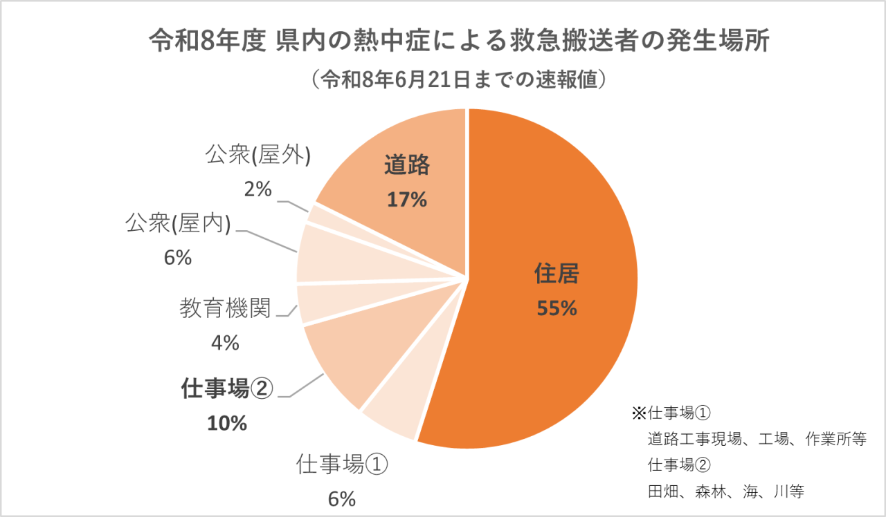 令和8年度県内の熱中症による救急搬送者の発生場所