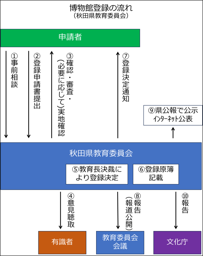 博物館登録の流れ