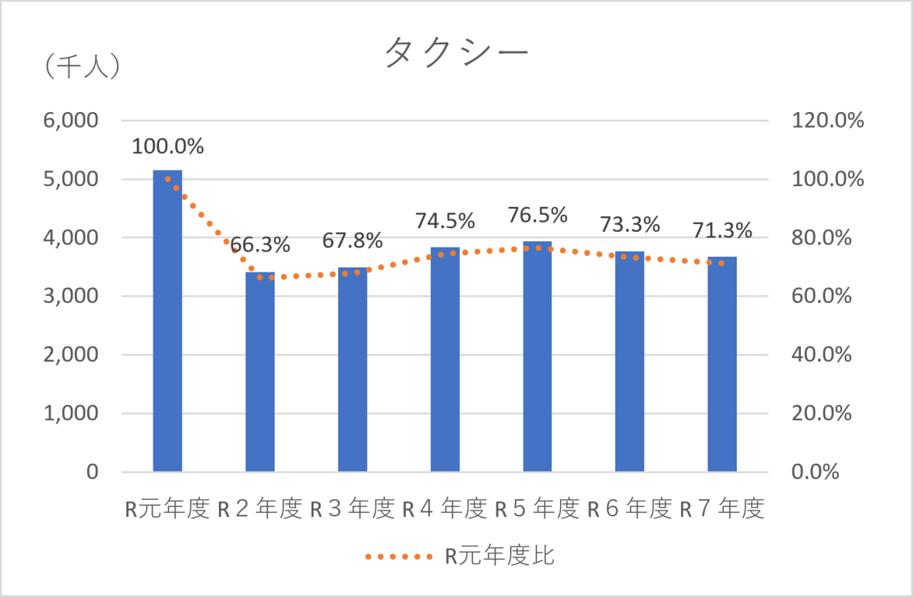 タクシー利用者数推移