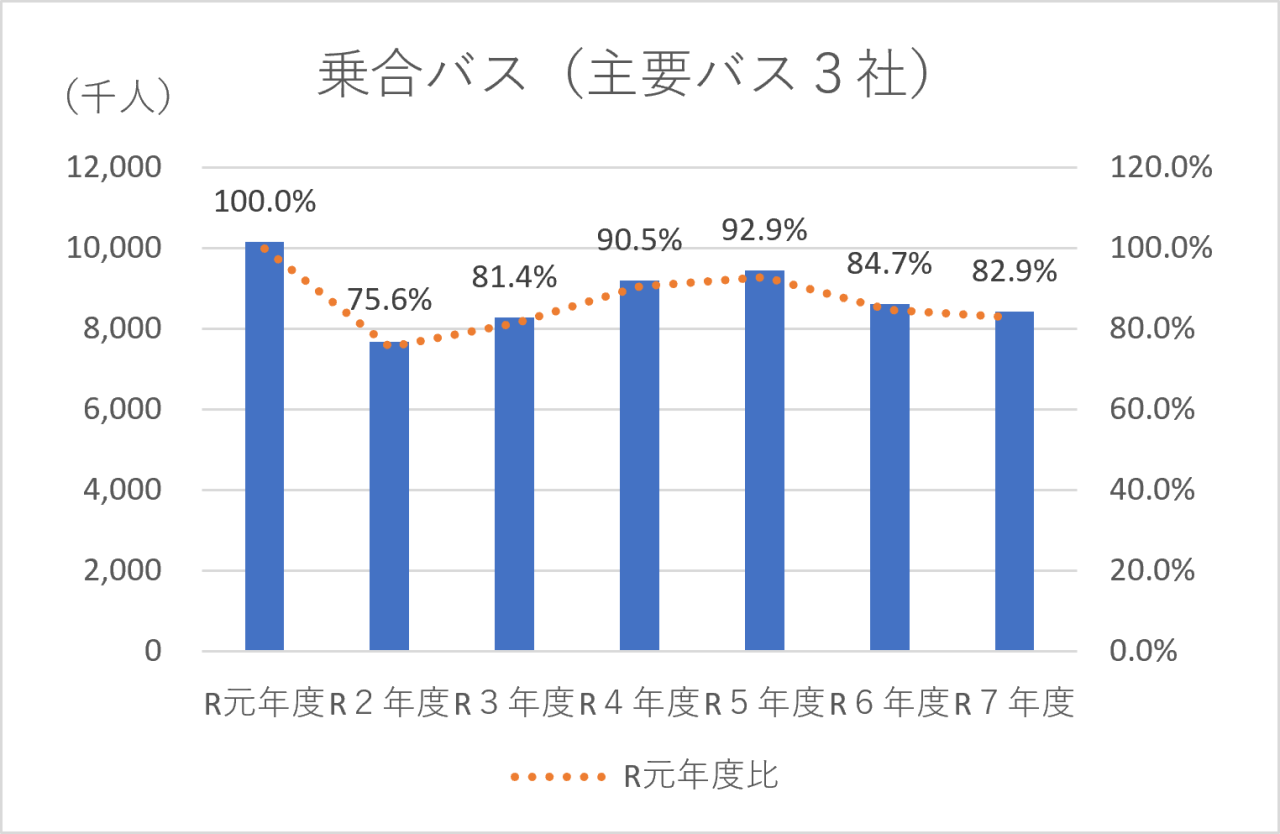 バス利用者数推移