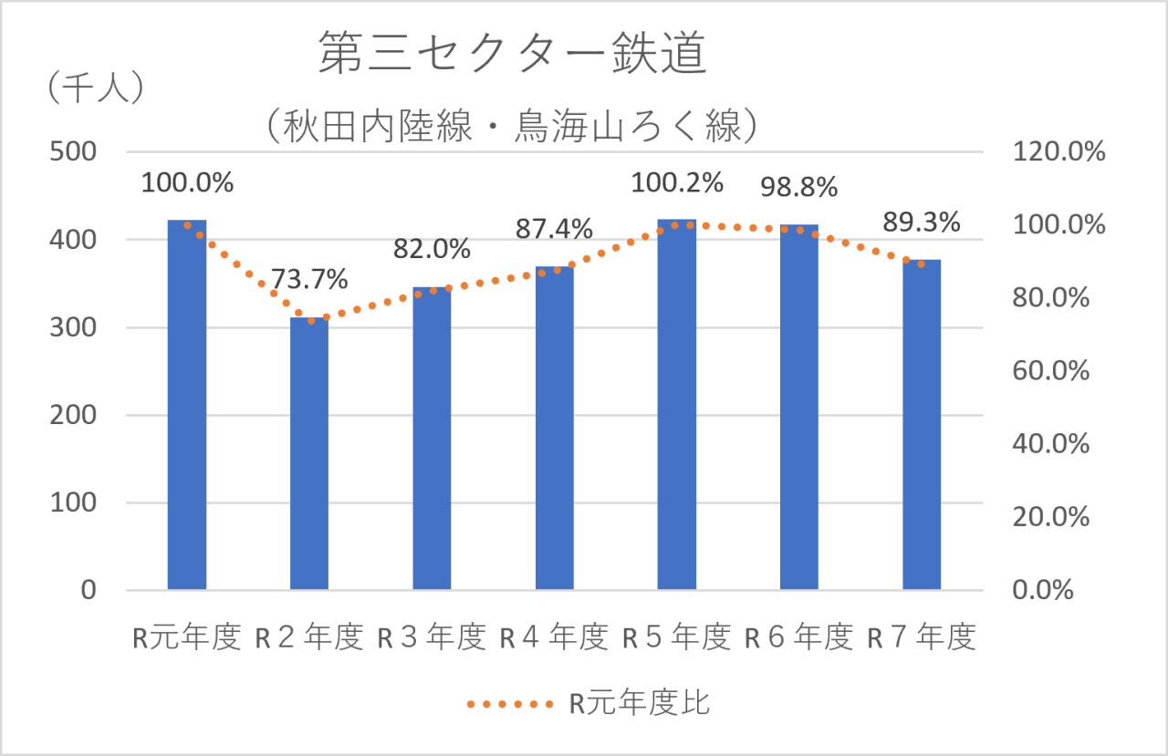 第三セクター鉄道利用者数推移