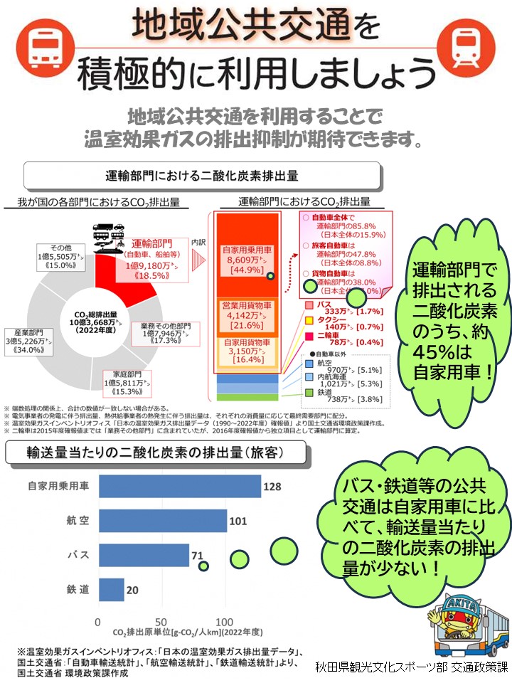 公共交通による温室効果ガス削減