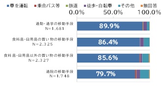 県民の日常生活の目的別の移動手段