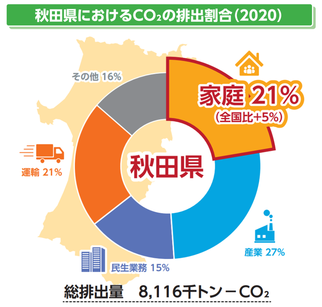 秋田県における二酸化炭素の排出割合（2020年度実績）