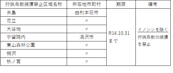 　表２　狩猟鳥獣捕獲禁止区域