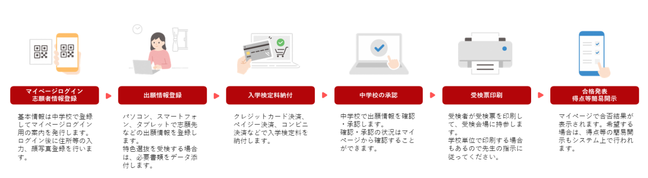 Web出願システムの流れの図