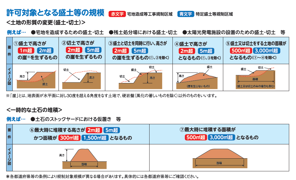 許可対象となる盛土等の規模
