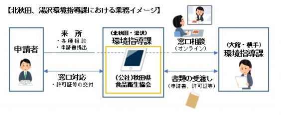 北秋田、湯沢保健所環境指導課における業務イメージ