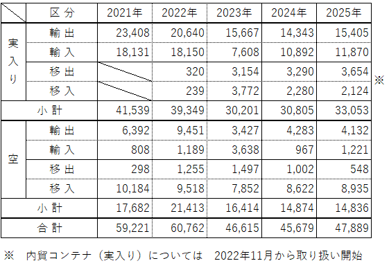 秋田港コンテナ取扱量の推移
