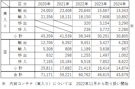 秋田港コンテナ取扱量の推移