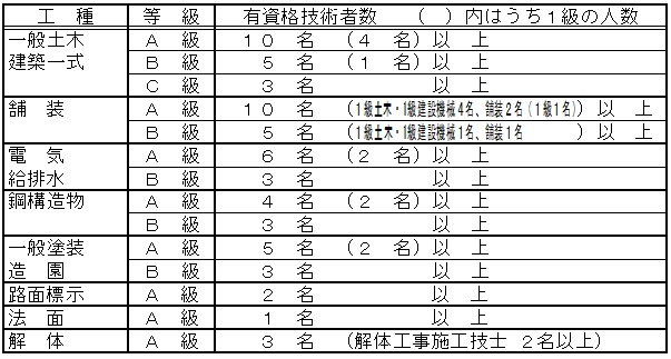 技術者保有状況