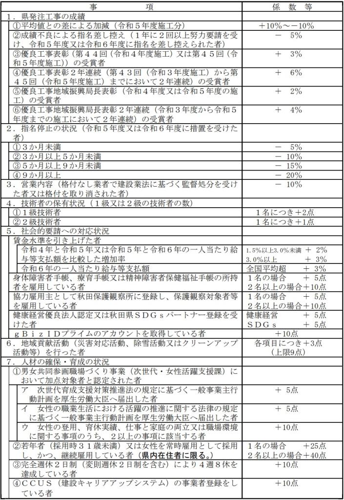 発注者評価項目