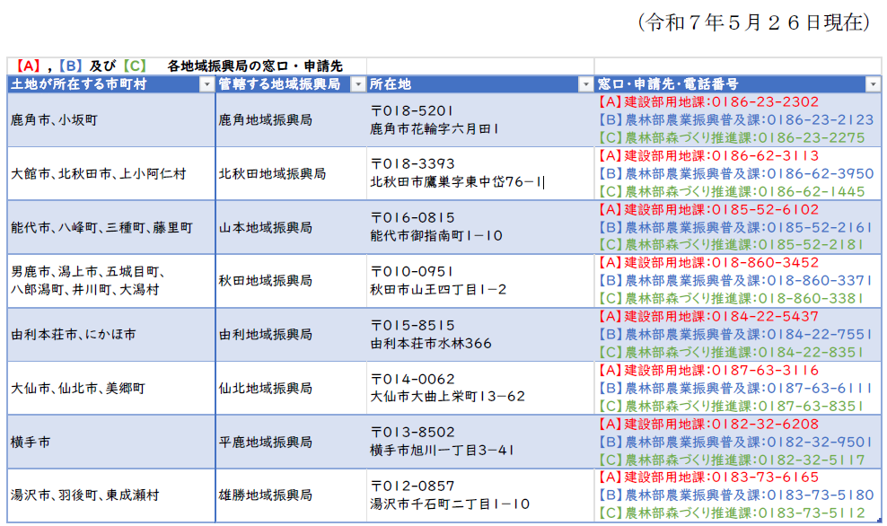各地域振興局の窓口・申請先