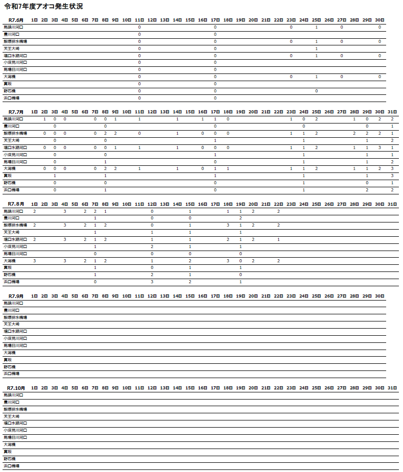 令和７年度アオコ発生状況