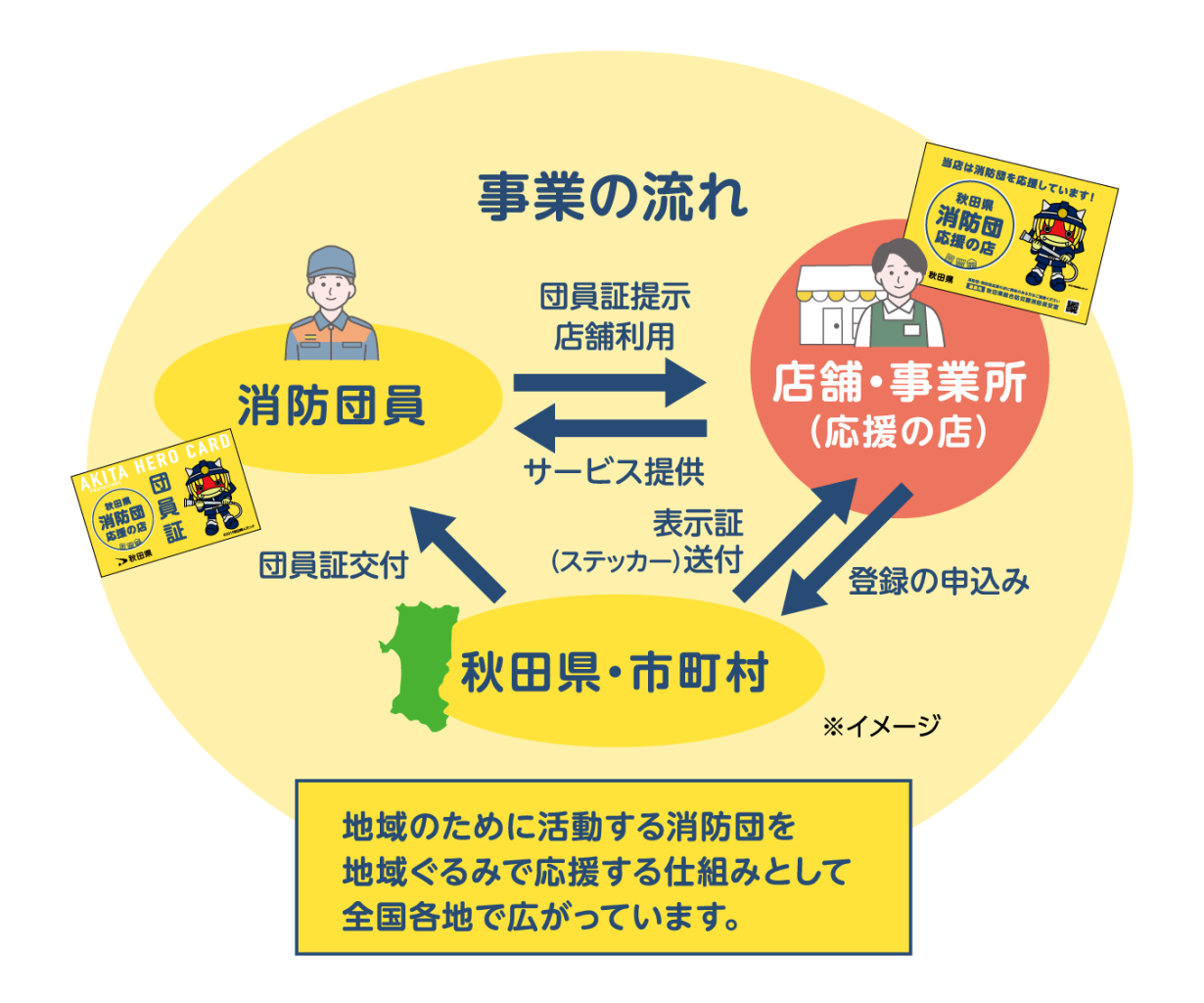事業の流れ説明図
