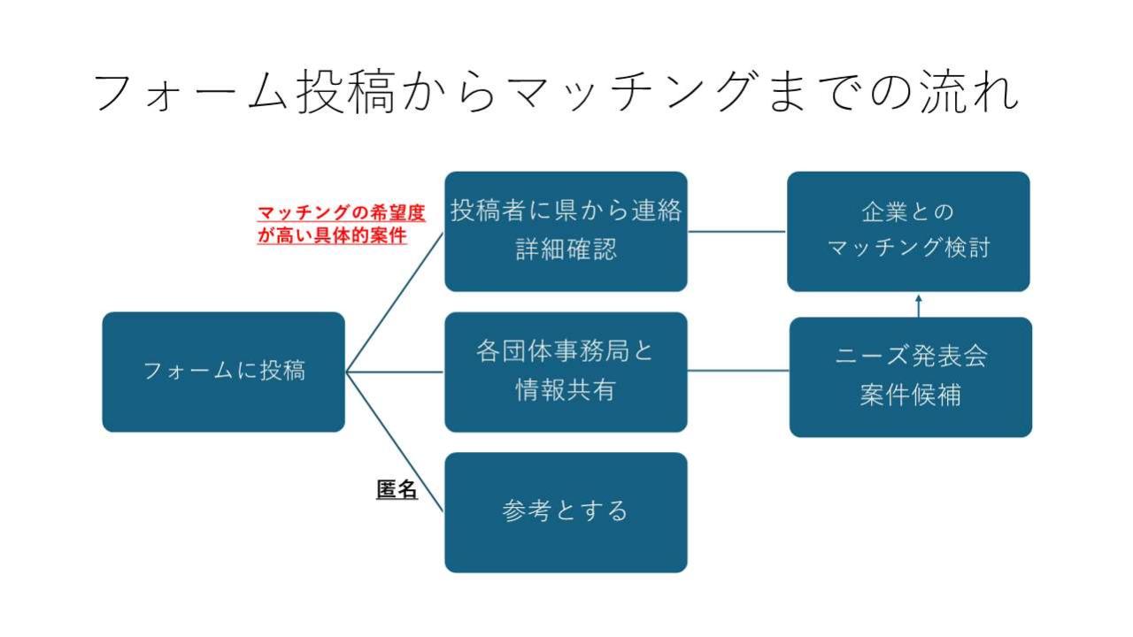 フォーム投稿からマッチングまでの流れ