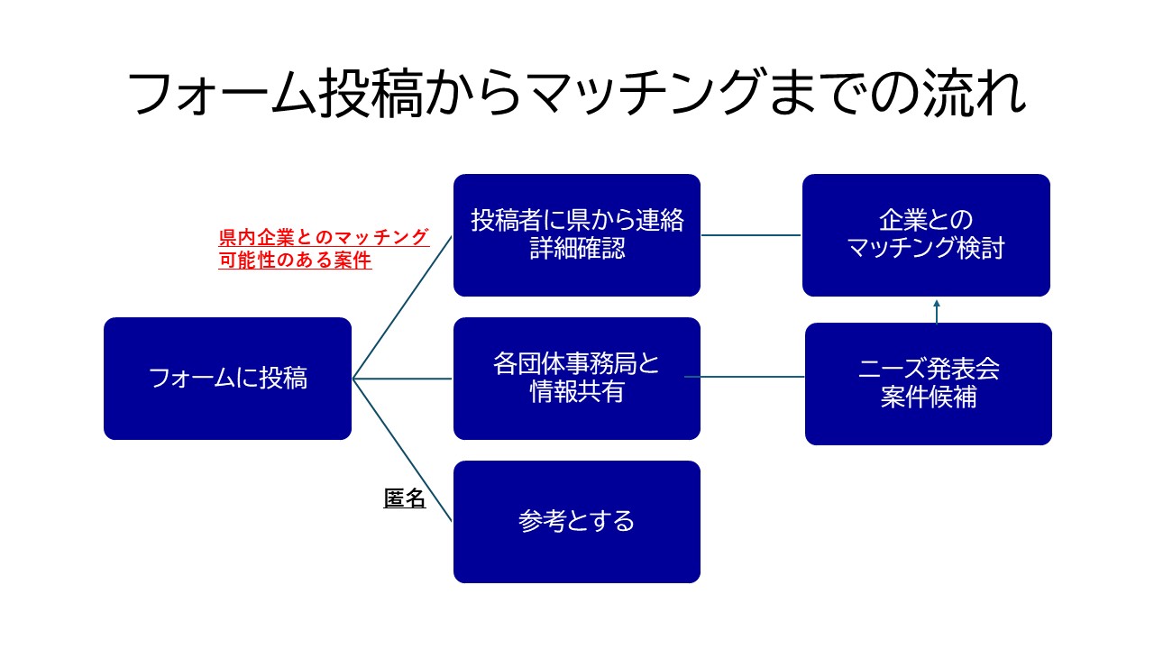フォーム投稿からマッチングまでの流れ