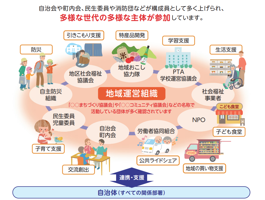 地域運営組織の図