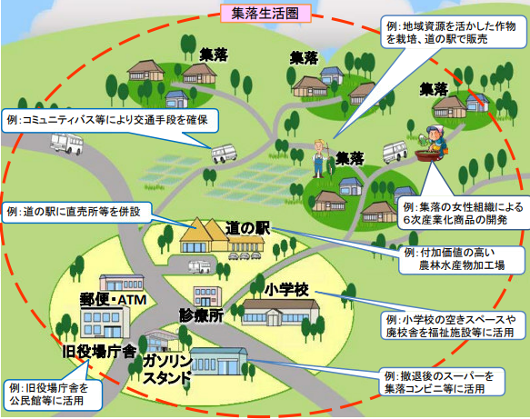 小さな拠点の図