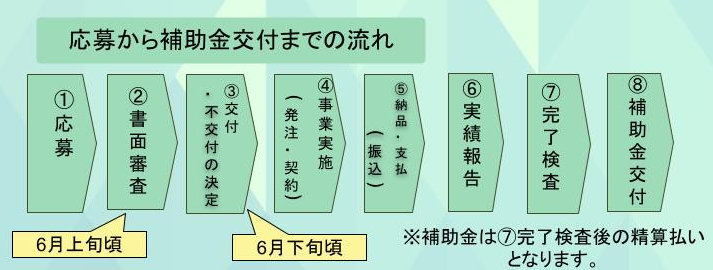 応募から補助金交付までの流れ