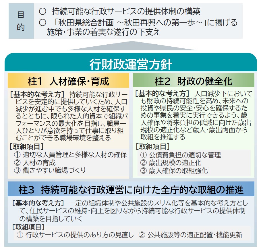 行財政運営方針の全体像