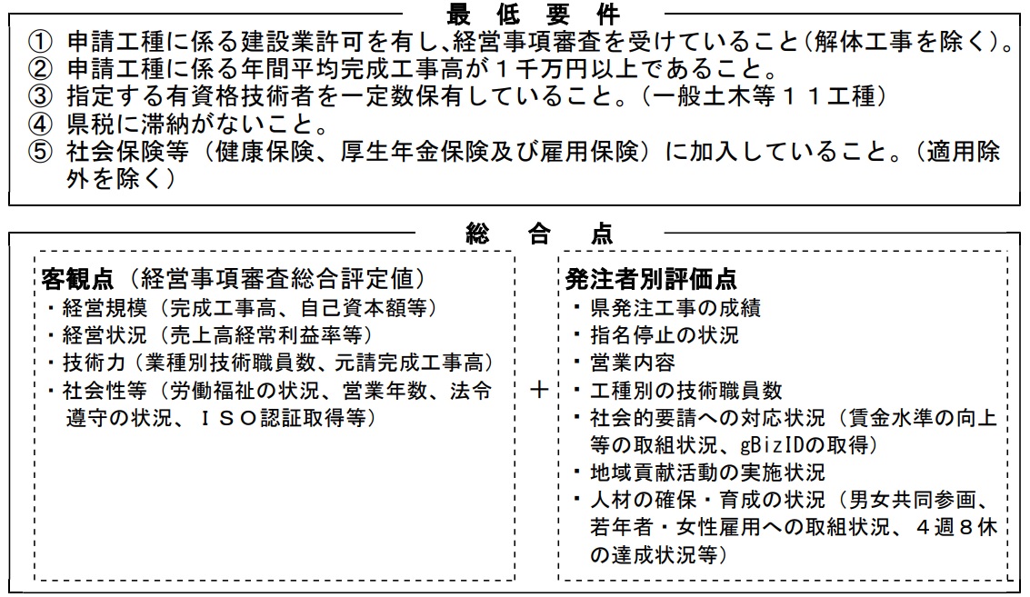 要件・総合点