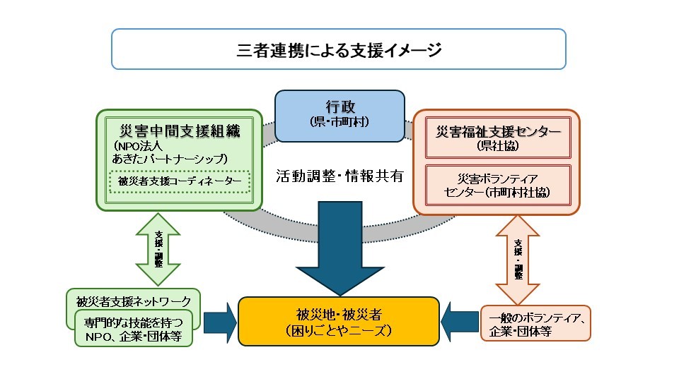 三者連携による支援イメージ図