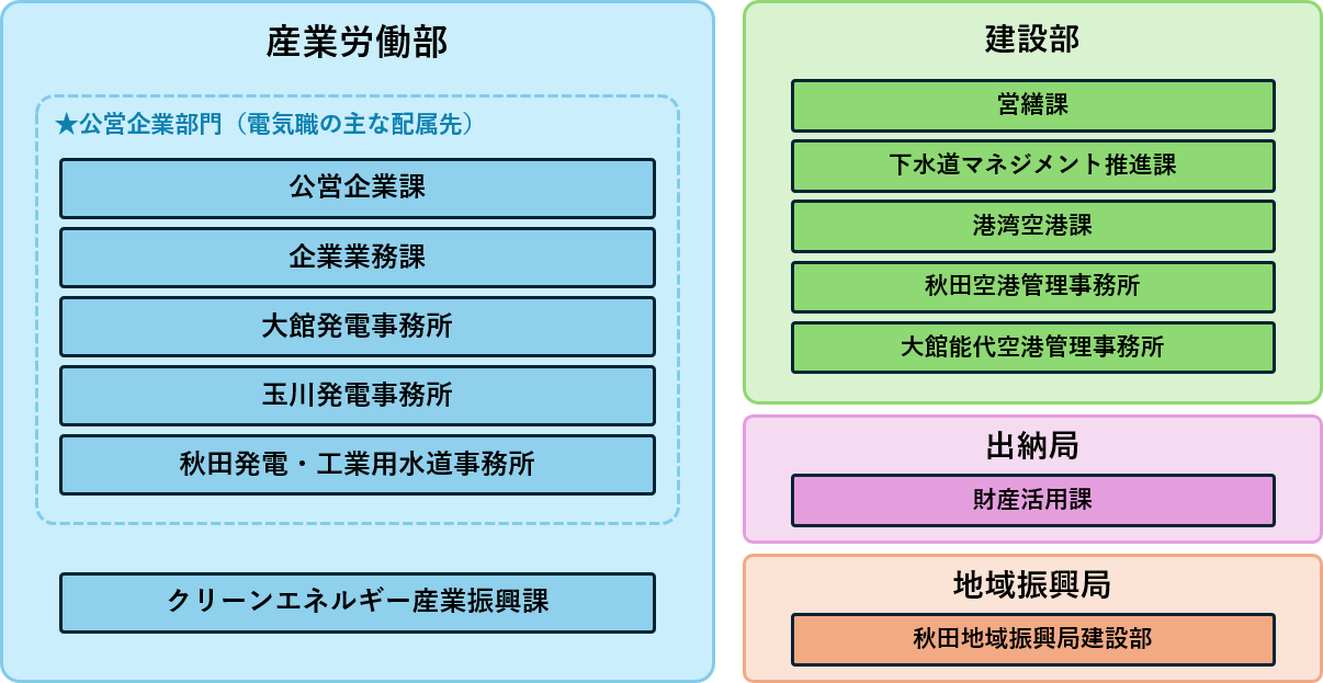 電気職の主な配属先