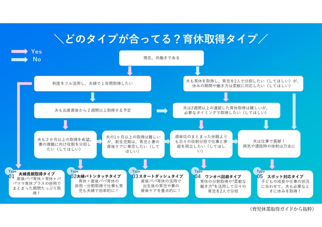 育休取得タイプスライド