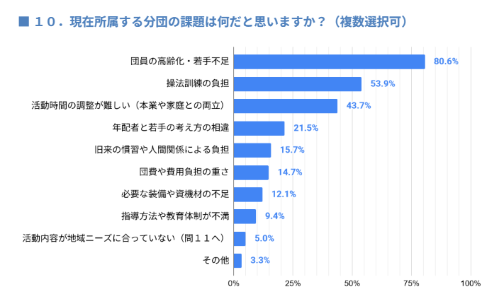 問10回答割合