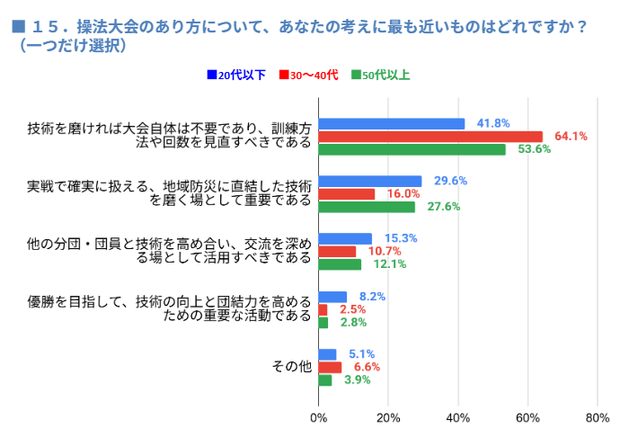 問15回答割合