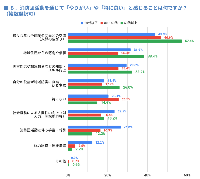 問8回答割合