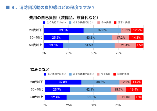 問9回答割合