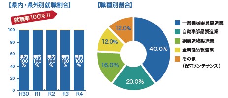 機械就職状況
