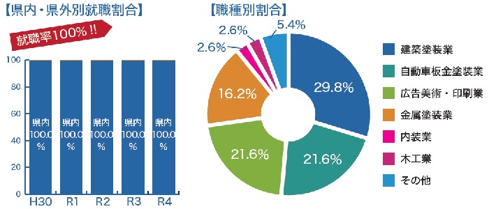 職種別就職割合