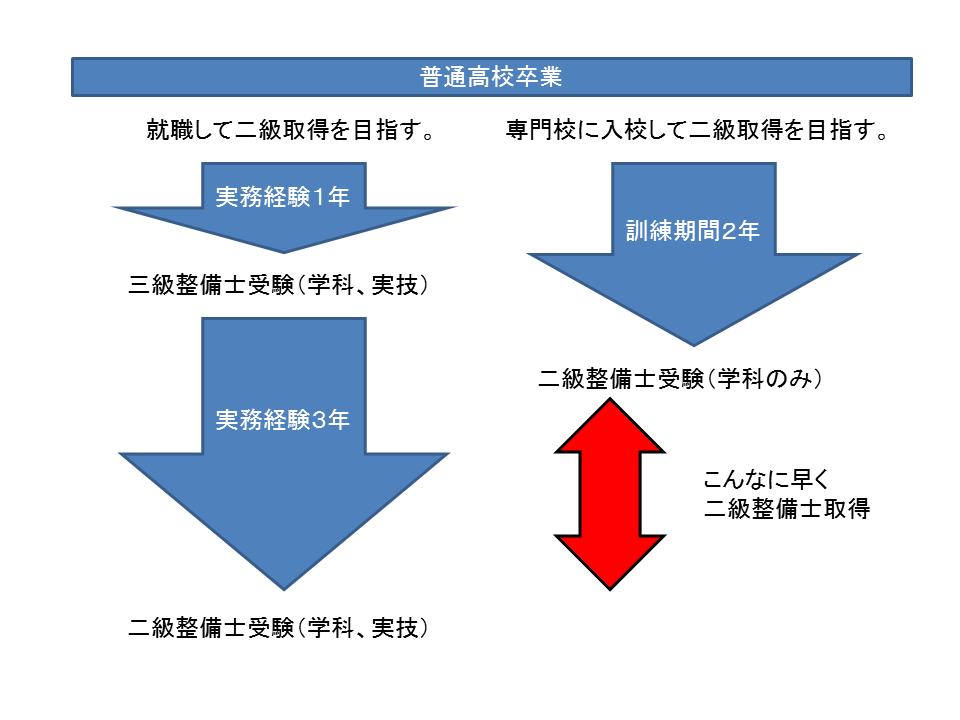 図:二級整備士への道のり