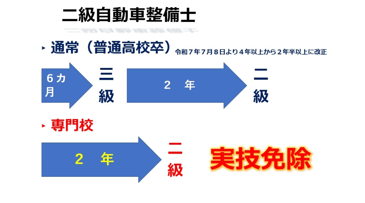 二級整備士への道のり