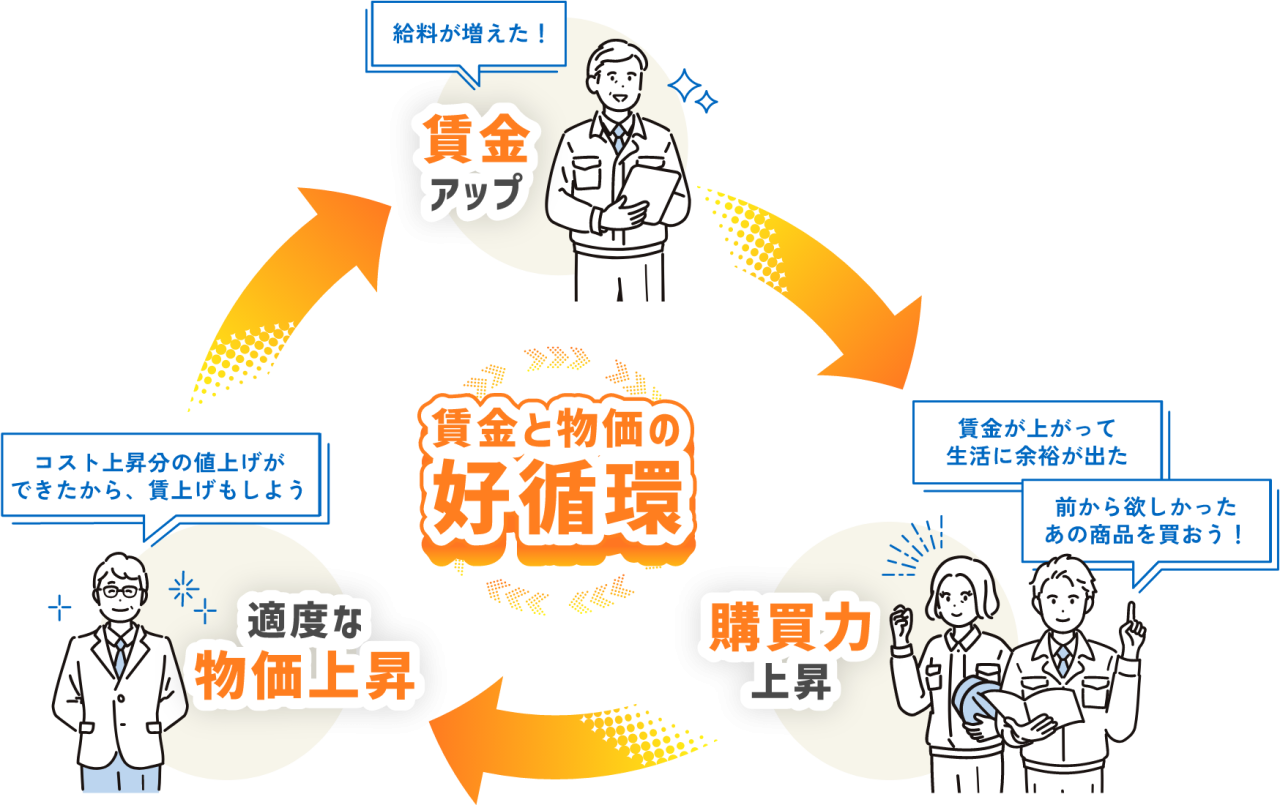賃金と物価の好循環イメージ図。適度な物価上昇は賃金アップにつながり、従業員の購買力が上昇し消費が活発になることでさらなる企業の売上増加が期待される。