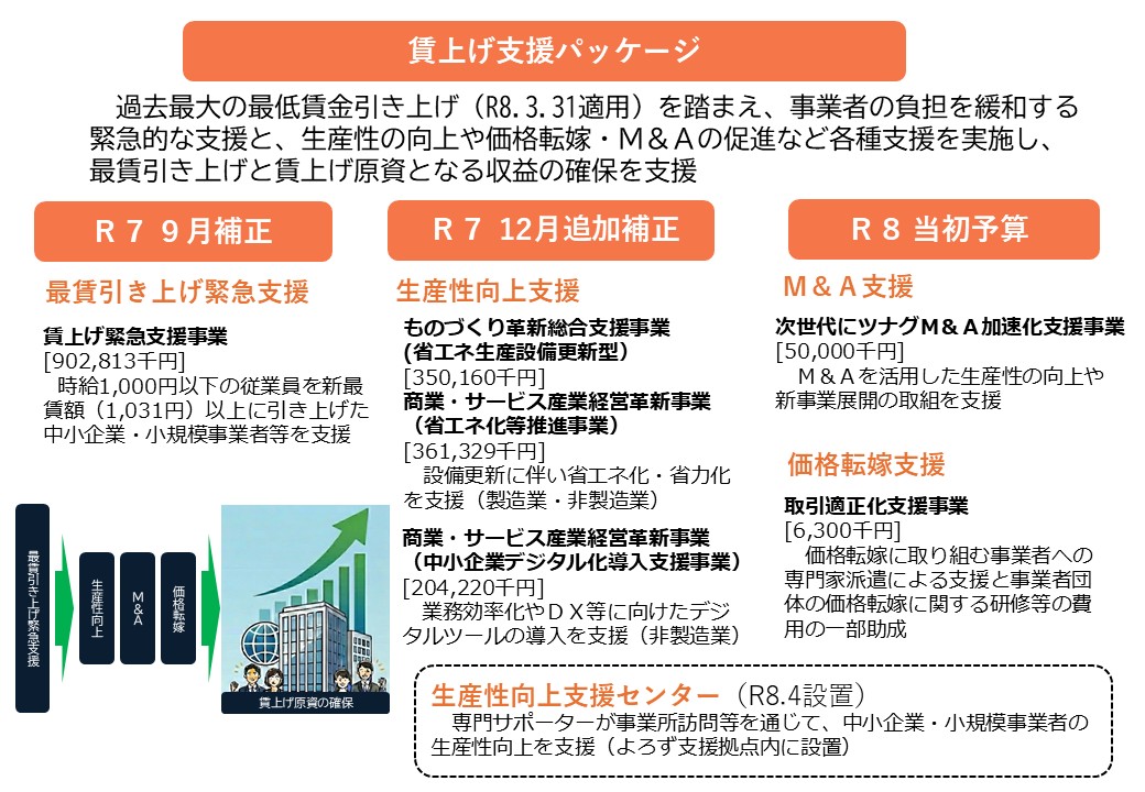賃上げ支援パッケージ