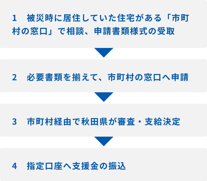 1　被災時に居住していた住宅がある「市町村の窓口」で相談、申請書類様式の受取、2　必要書類を揃えて、市町村の窓口へ申請、3　市町村経由で秋田県が審査・支給決定、4　指定口座へ支援金の振込