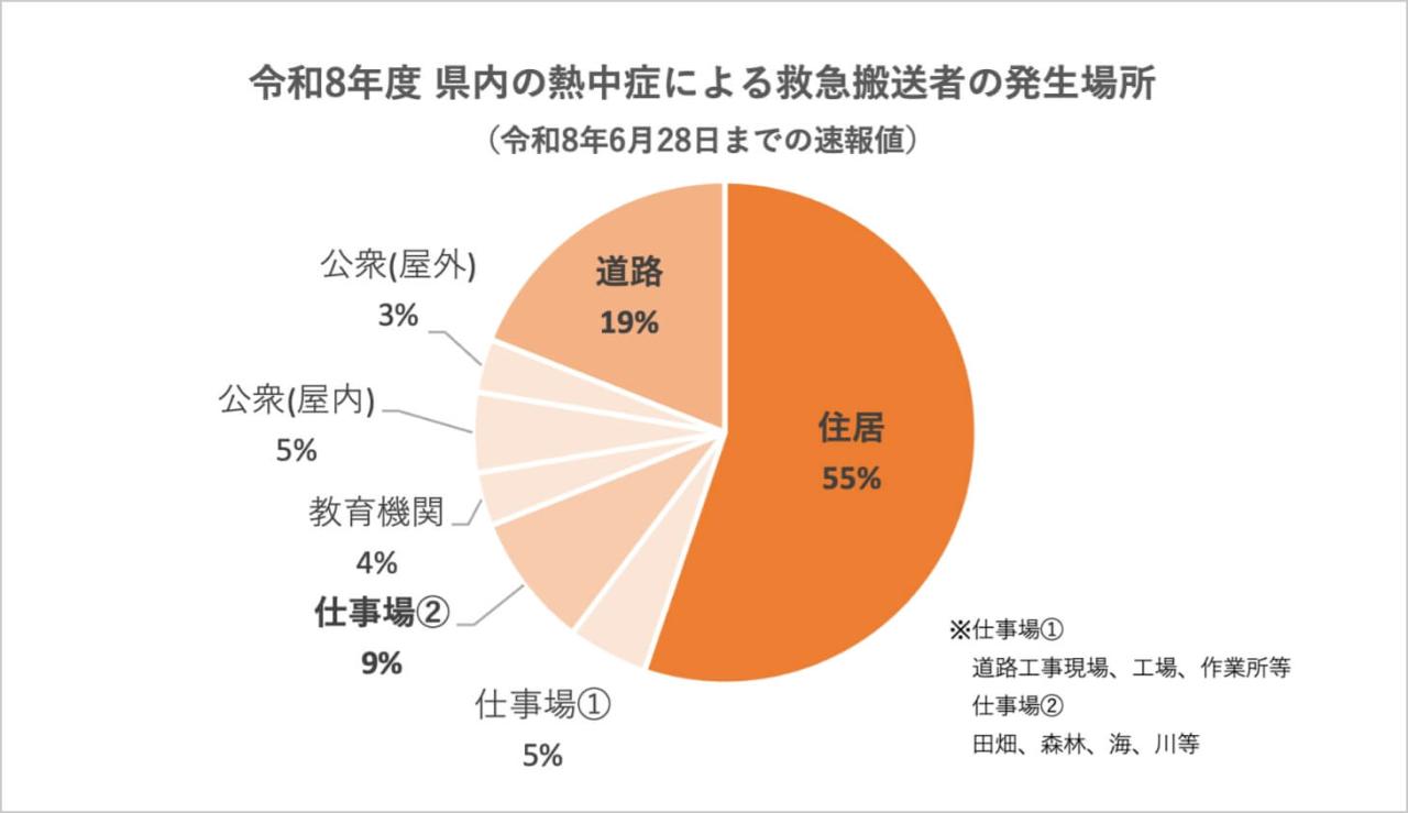 令和8年度 県内の熱中症による救急搬送者の発生場所(令和8年6月28日までの速報値) 住居:55% 仕事場①(道路工事現場、工場、作業所等):5% 仕事場②(田畑、森林、海、川等):9% 教育機関:4% 公衆(屋内):5% 公衆(屋外):3% 道路:19%
