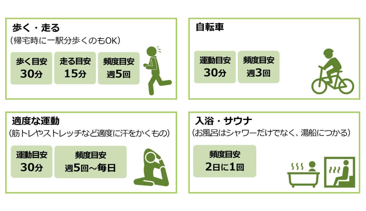 暑熱順化の方法。歩く・走る(帰宅時に一駅分歩くのもOK、歩く目安:30分、走る目安:15分、頻度目安:週5回)、自転車(運動目安:30分、頻度目安:週3回)、適度な運動(筋トレやストレッチなど適度に汗をかくもの。運動目安:30分、頻度目安:週5回〜毎日)、入浴・サウナ(お風呂はシャワーだけでなく、湯船に浸かる。頻度目安:2日に1回)。