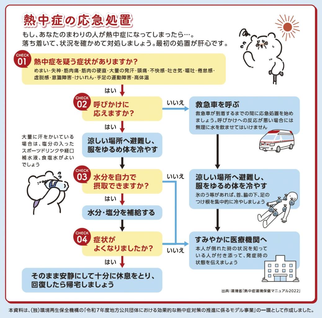 熱中症の応急処置。もし、あなたのまわりの人が熱中症になってしまったら…。落ち着いて、状況を確かめて対処しましょう。最初の処置が肝心です。CHECK01 熱中症を疑う症状がありますか?(めまい・失神・筋肉痛・筋肉の硬直・大量の発汗・頭痛・不快感・吐き気・嘔吐・倦怠感・虚脱感・意識障害・けいれん・手足の運動障害・高体温)、ある場合、CHECK02 呼びかけに応えますか?応える場合、涼しい場所へ避難し、服をゆるめ体を冷やす。応えない場合は、救急車を呼ぶ。救急車が到着するまでの間に応急処置を始めましょう。呼びかけへの反応が悪い場合には無理に水を飲ませてはいけません。救急車が到着するまでの間は、涼しい場所へ避難し、服をゆるめ体を冷やす。氷のう等があれば、首、脇の下、足のつけ根を集中的に冷やしましょう。救急車が到着したら、すみやかに医療機関へ。本人が倒れた時の状況を知っている人が付き添って、発症時の状態を伝えましょう。CHECK03 水分を自力で摂取できますか?できる場合、水分・塩分を補給する。できない場合、すみやかに医療機関へ。水分・塩分を補給したら、CHECK04 症状がよくなりましたか?よくなった場合、そのまま安静にして十分に休息をとり、回復したら帰宅しましょう。よくならない場合、すみやかに医療機関へ。(本資料(画像)は、(独)環境再生保全機構の「令和7年度地方公共団体における効果的な熱中症対策の推進に係るモデル事業」の一環として作成しました。)